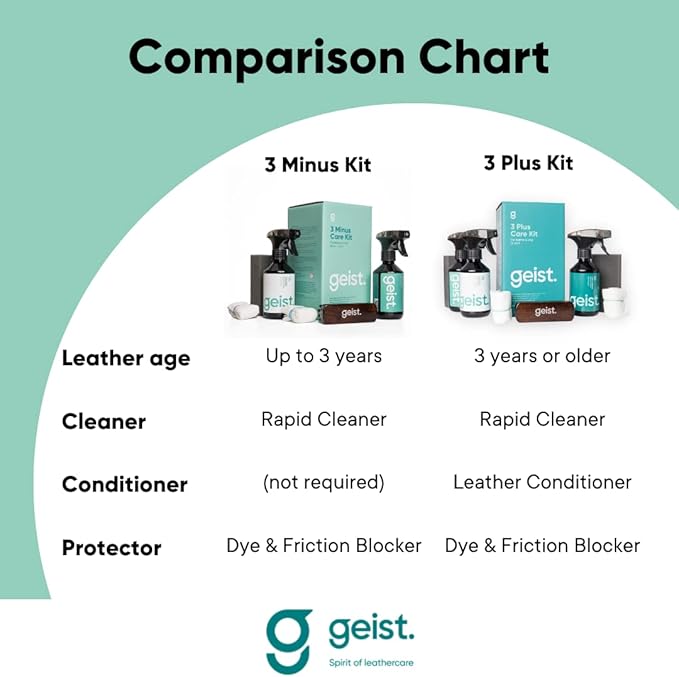 Geist. 3 Minus Care Kit for Leather & Vinyl | Clean and Shield from dye Transfer & Abrasion Damage | for car Interior, Furniture, Apparel, Shoes and Bags