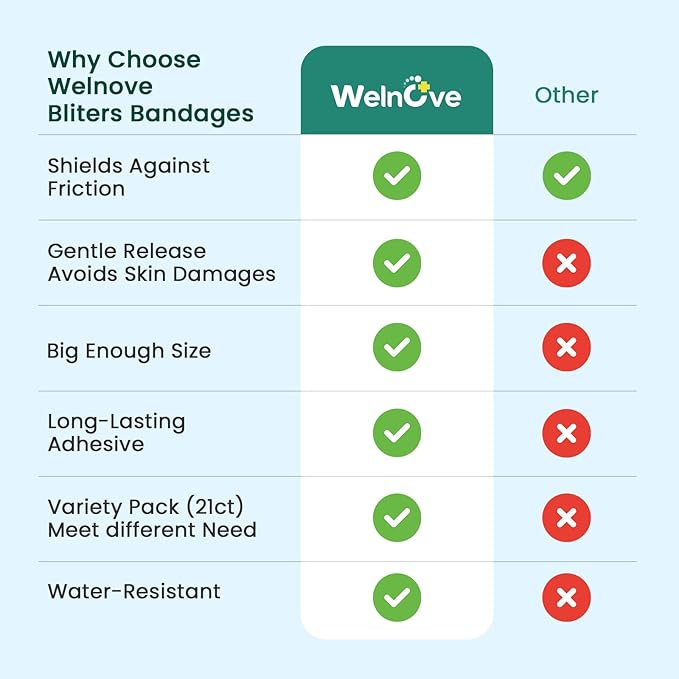 Welnove Gel Blister Bandages for Feet - 21ct Blister Cushion (Toe Pack) for Heel, Toe - Water-Resistant Hydrocolloid Bandages - Blister Pads for Prevention & Recovery