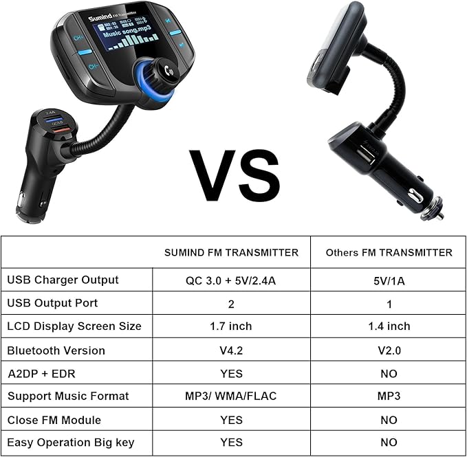 (Upgraded Version) Bluetooth FM Transmitter, Sumind Wireless Radio Adapter Hands-Free Car Kit with 1.7 Inch Display, QC3.0 and Smart 2.4A Dual USB Ports, AUX Input/Output, TF Card Mp3 Player