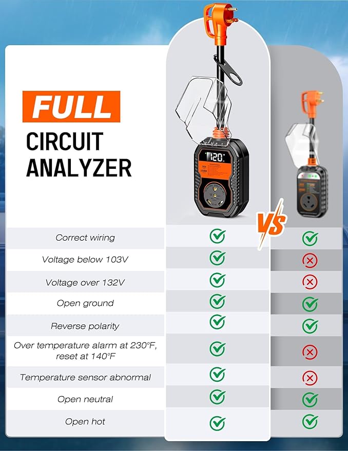 15,000J RV Surge Protector 30 Amp with LED Display, 30 Amp RV Surge Protector with Voltage Monitoring, Clear Error Codes, Comprehensive Detection, IP68 Waterproof Cover