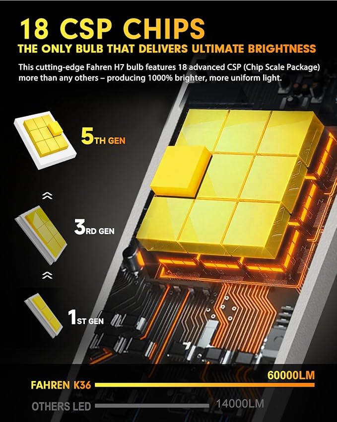 FAHREN H7/H7LL Light Bulbs, [5th-Gen & Brightest] 60000LM 12X Ultra Brighter, 1:1 Mini Size Real Plug and Play, No Extra Adapter Needed, 6500K Cool White H7 Fog Light Bulbs with Cooling Fan, Pack of 2