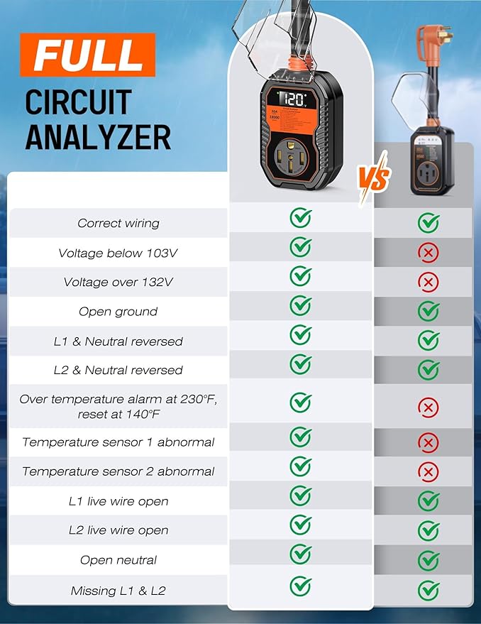 18,000J RV Surge Protector 50 Amp with LED Display, 50 Amp Surge Protector for RV with Voltage Monitoring, Clear Error Codes, Comprehensive Detection, IP68 Waterproof